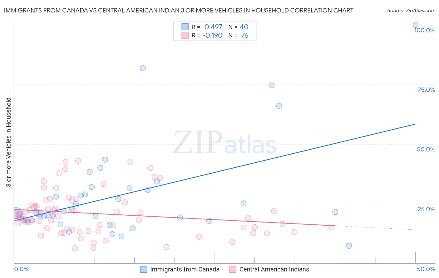 Immigrants from Canada vs Central American Indian 3 or more Vehicles in Household