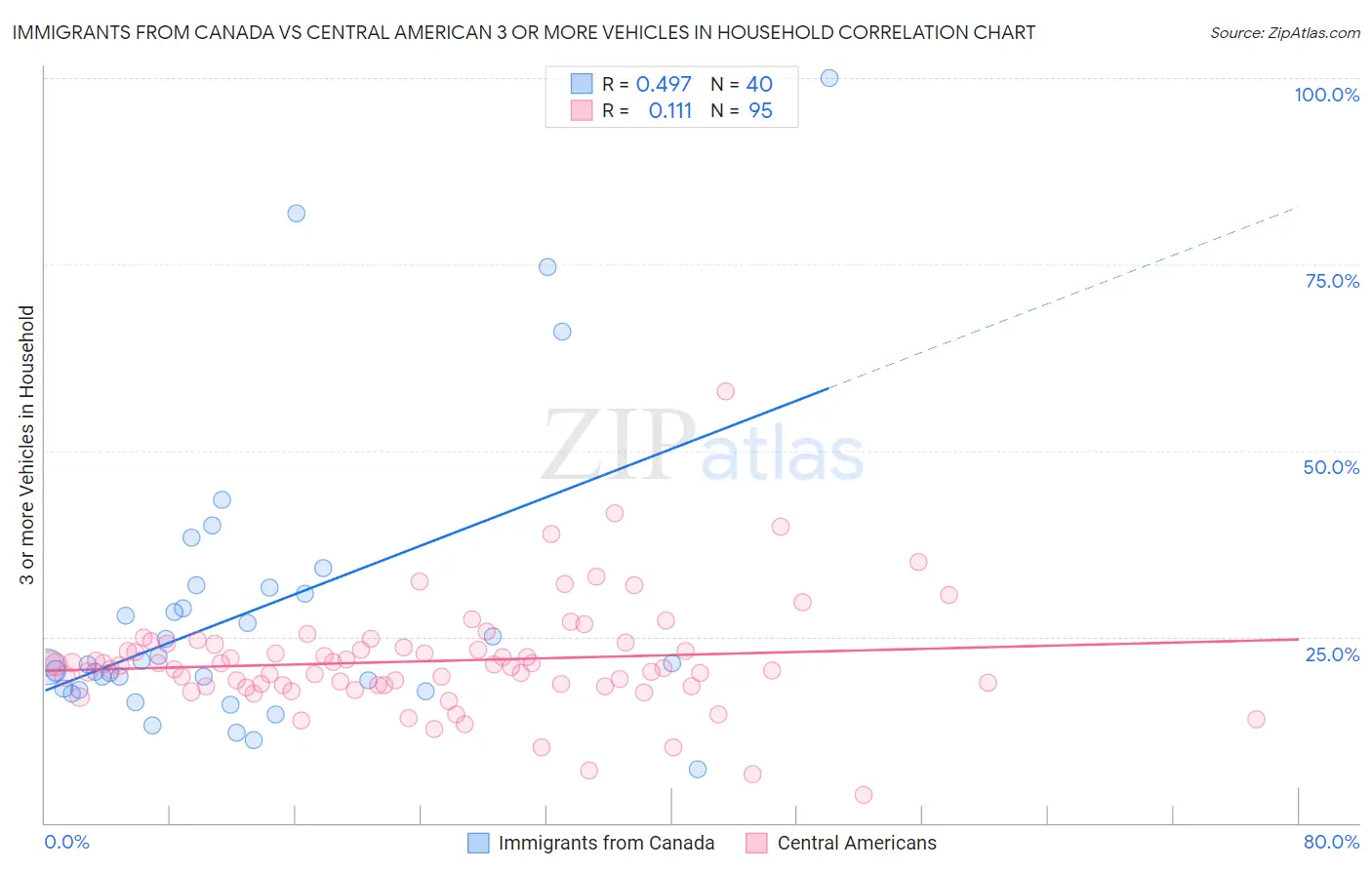 Immigrants from Canada vs Central American 3 or more Vehicles in Household