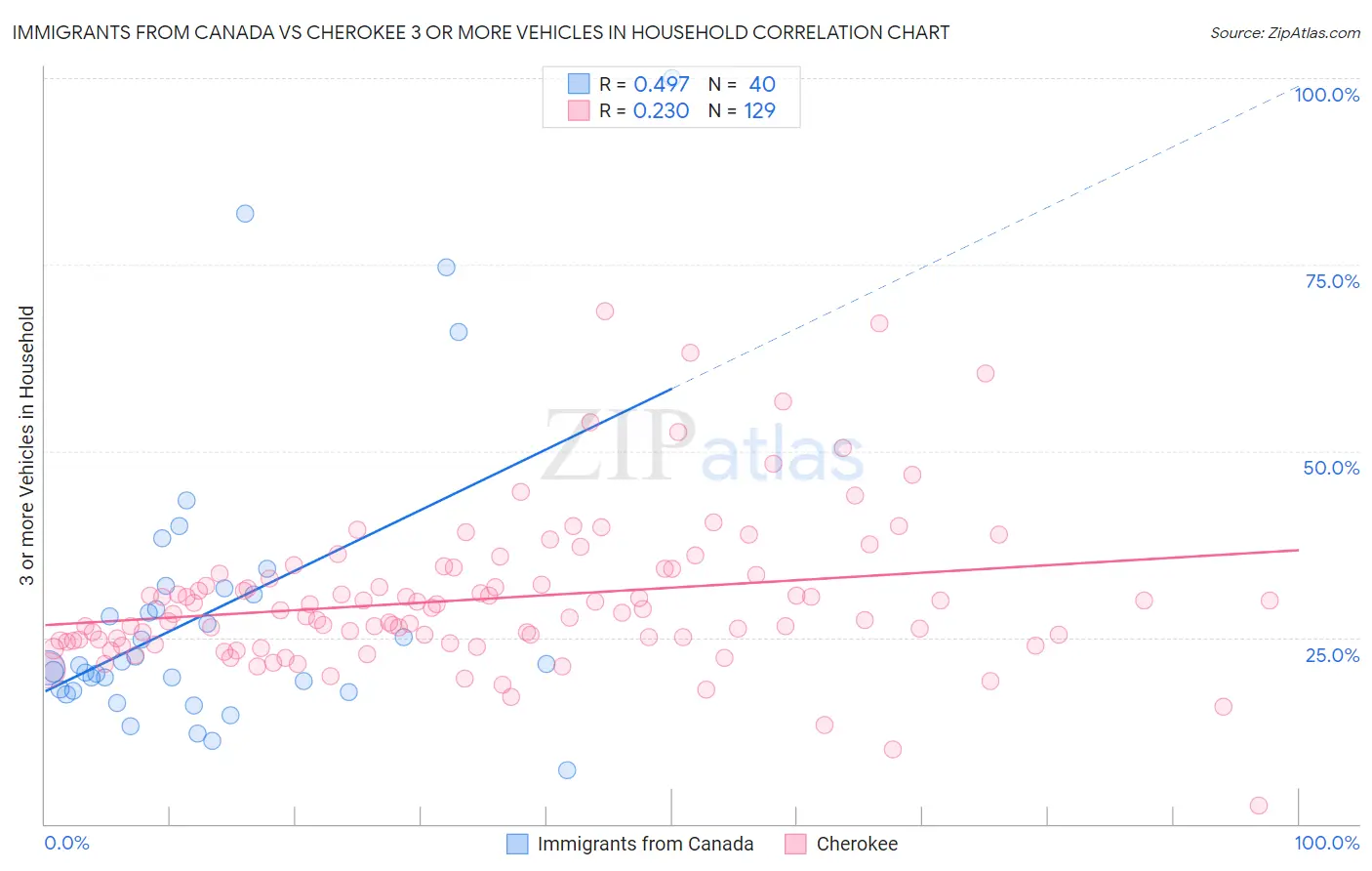 Immigrants from Canada vs Cherokee 3 or more Vehicles in Household