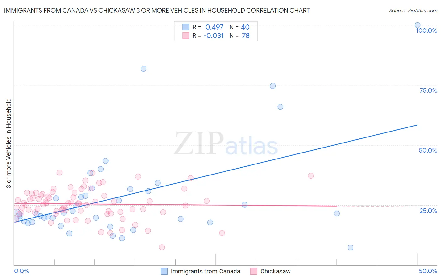 Immigrants from Canada vs Chickasaw 3 or more Vehicles in Household