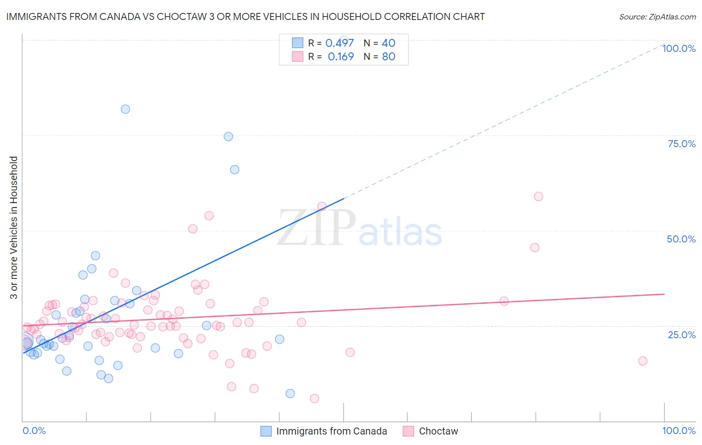 Immigrants from Canada vs Choctaw 3 or more Vehicles in Household