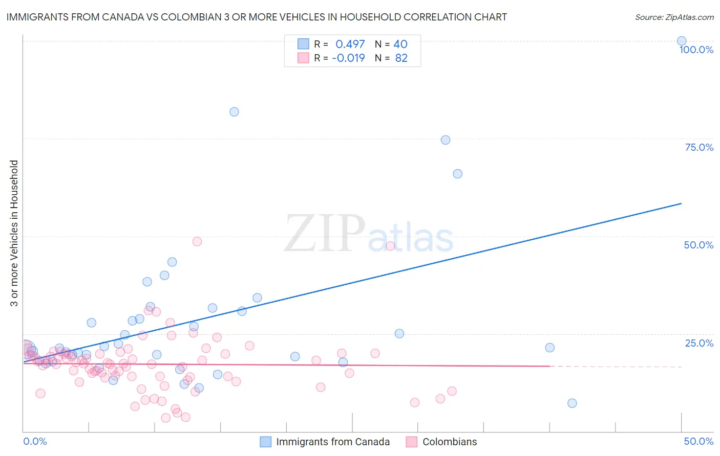 Immigrants from Canada vs Colombian 3 or more Vehicles in Household