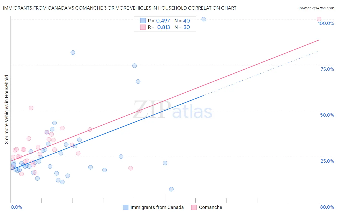 Immigrants from Canada vs Comanche 3 or more Vehicles in Household