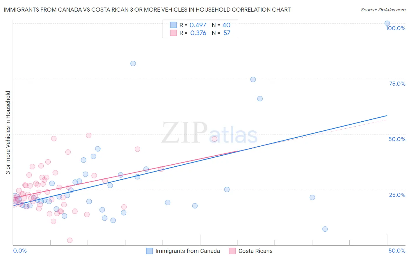 Immigrants from Canada vs Costa Rican 3 or more Vehicles in Household