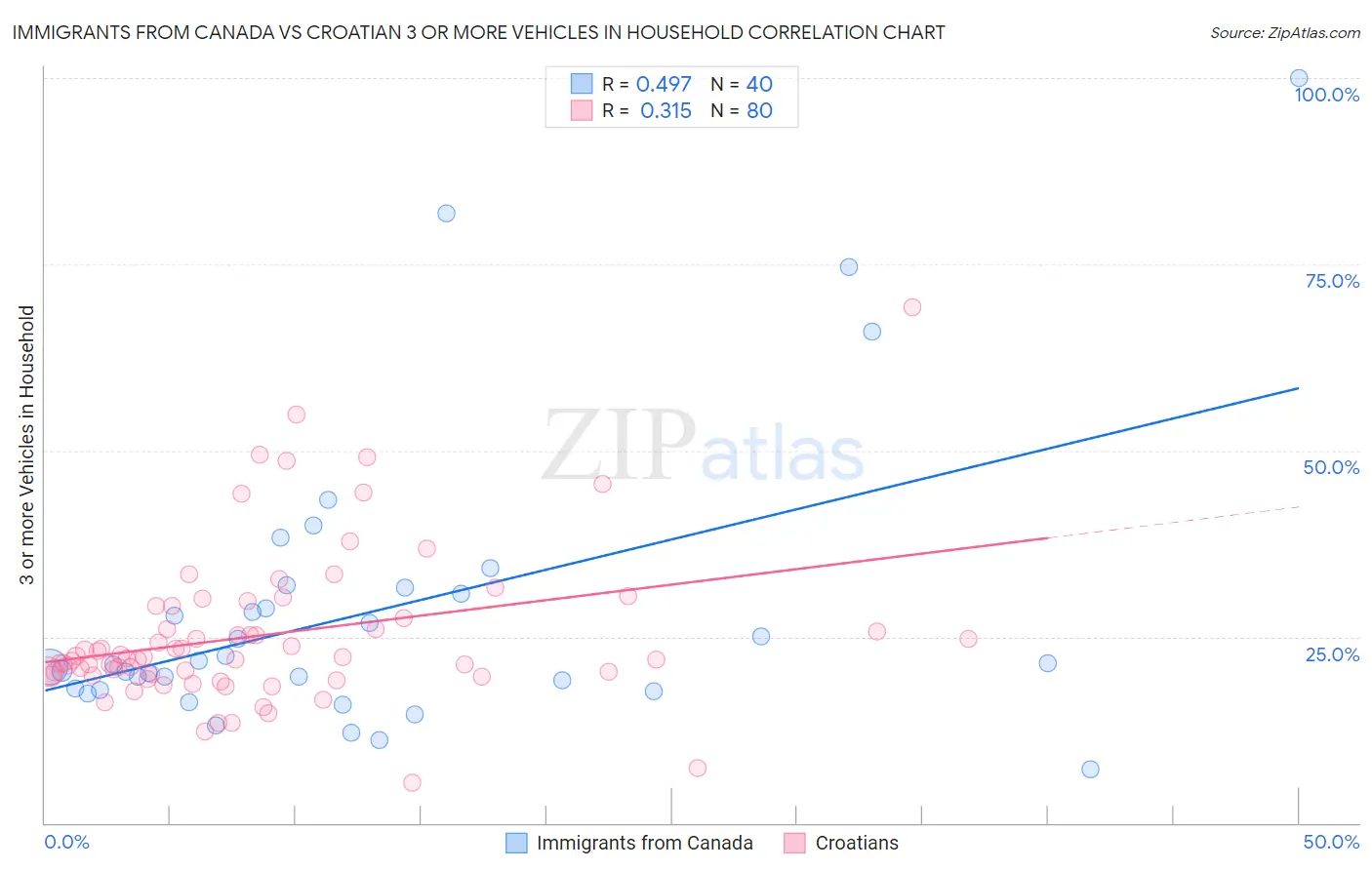 Immigrants from Canada vs Croatian 3 or more Vehicles in Household