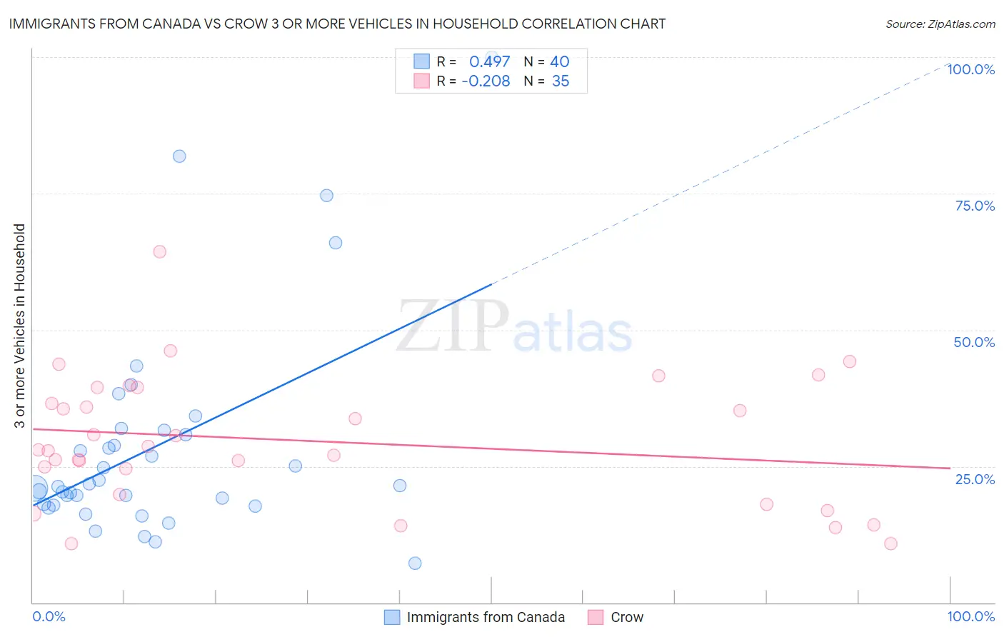 Immigrants from Canada vs Crow 3 or more Vehicles in Household