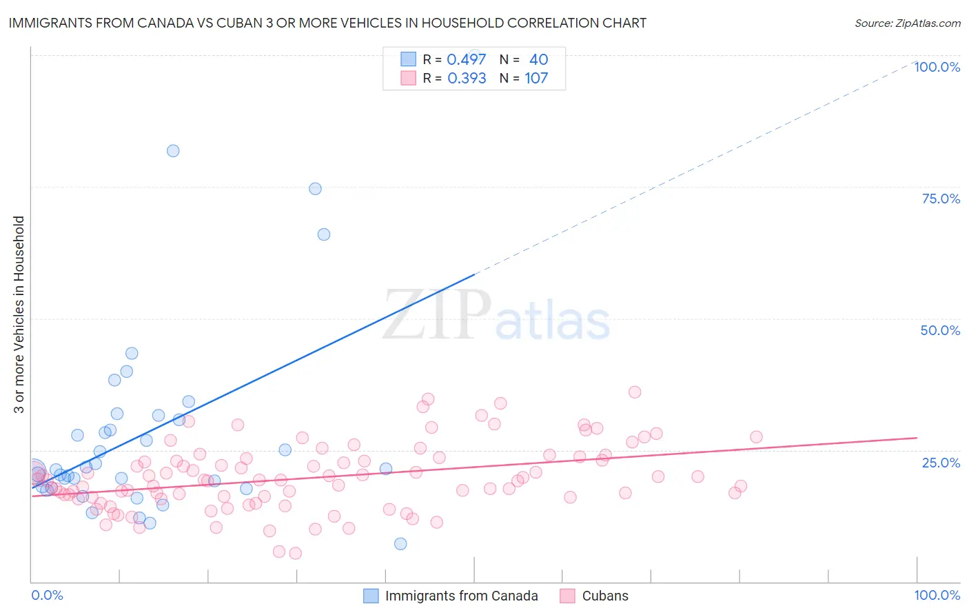 Immigrants from Canada vs Cuban 3 or more Vehicles in Household