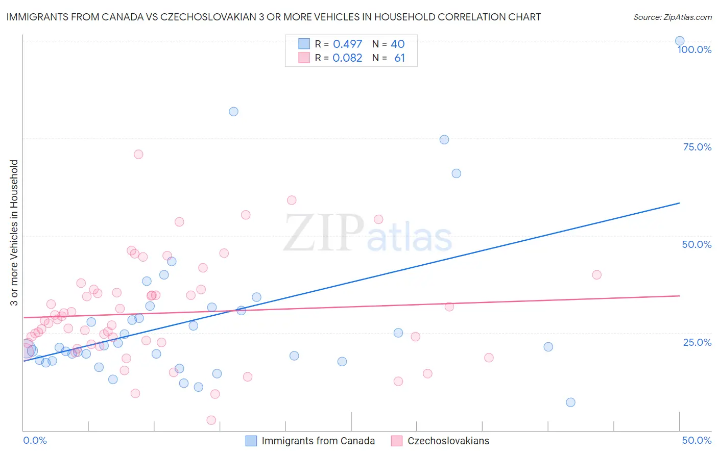 Immigrants from Canada vs Czechoslovakian 3 or more Vehicles in Household