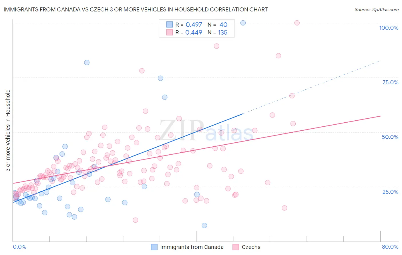 Immigrants from Canada vs Czech 3 or more Vehicles in Household