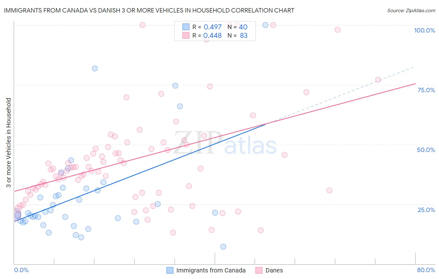 Immigrants from Canada vs Danish 3 or more Vehicles in Household