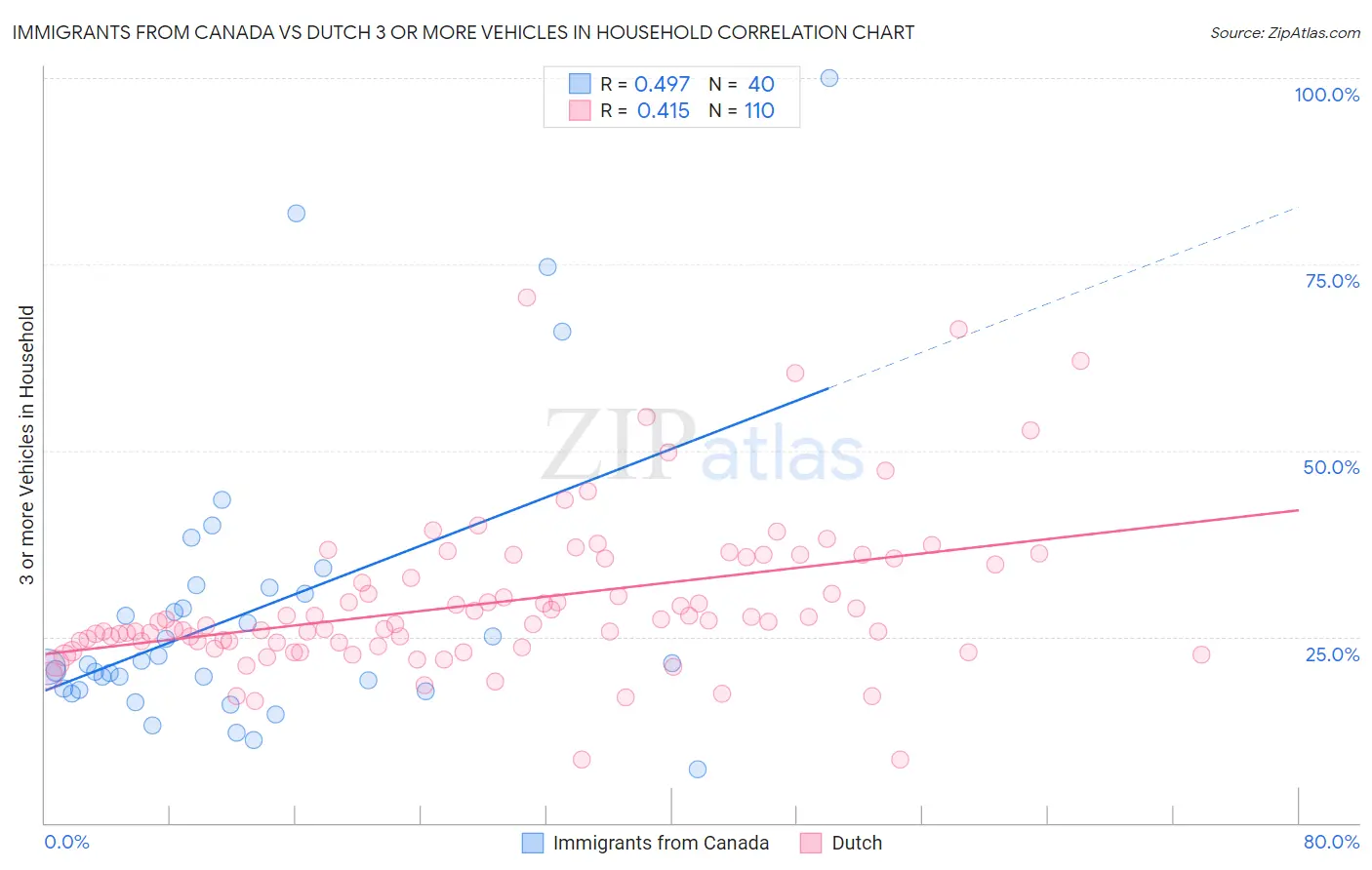 Immigrants from Canada vs Dutch 3 or more Vehicles in Household