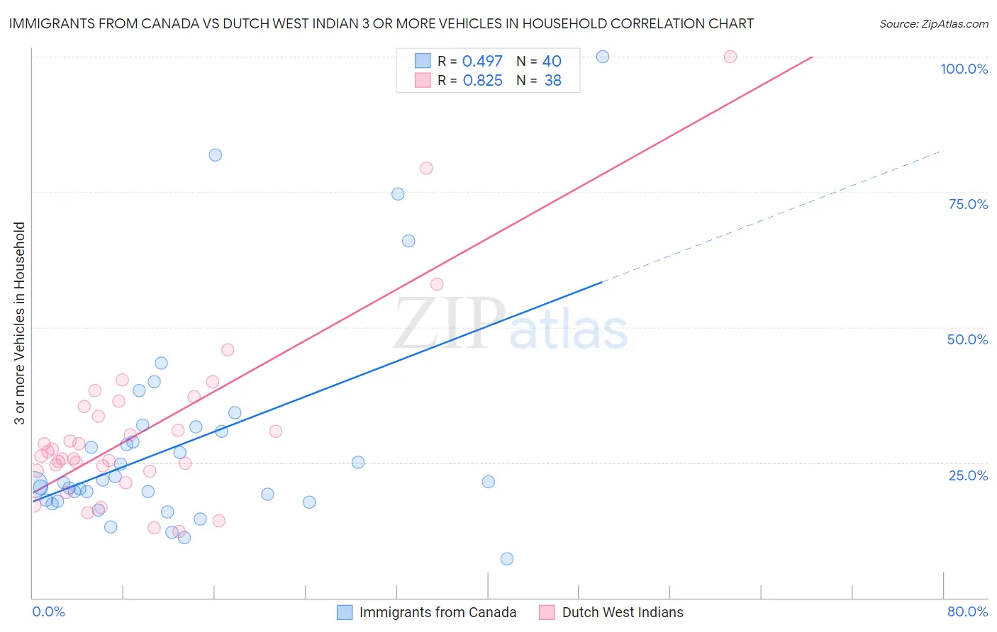 Immigrants from Canada vs Dutch West Indian 3 or more Vehicles in Household