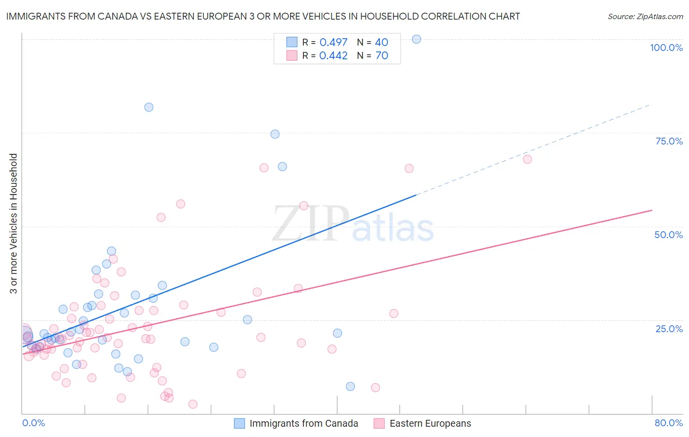 Immigrants from Canada vs Eastern European 3 or more Vehicles in Household