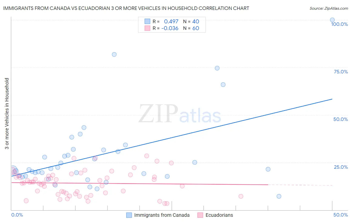 Immigrants from Canada vs Ecuadorian 3 or more Vehicles in Household