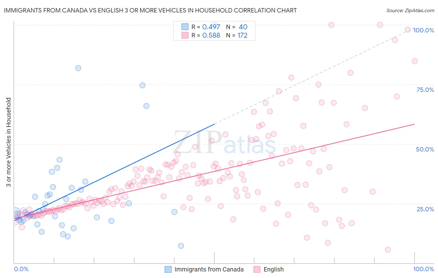 Immigrants from Canada vs English 3 or more Vehicles in Household