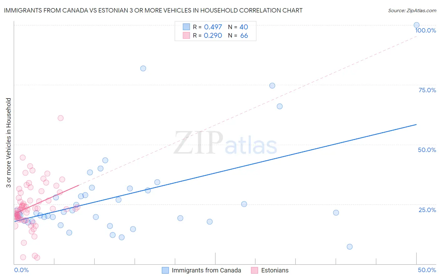 Immigrants from Canada vs Estonian 3 or more Vehicles in Household