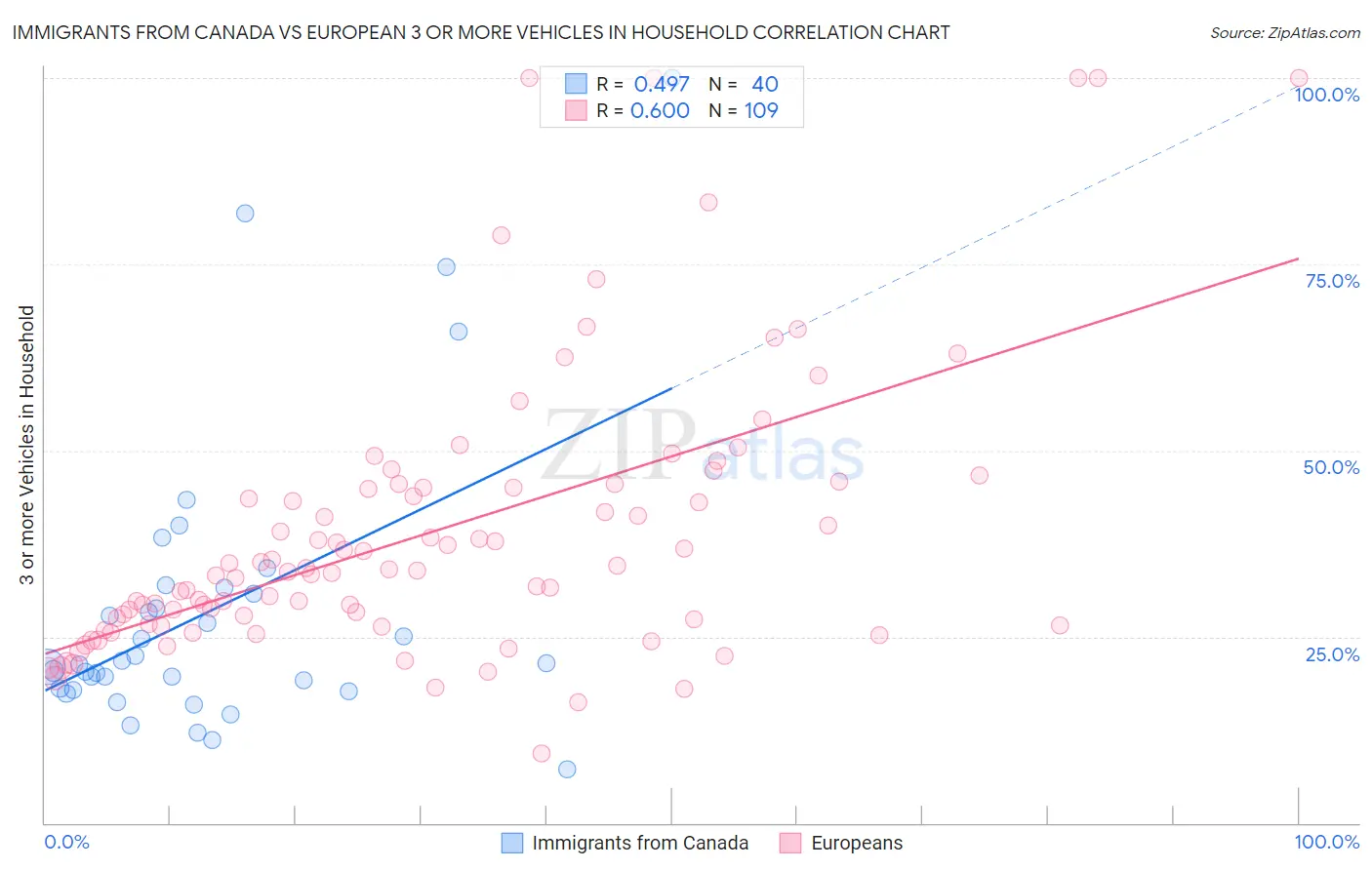Immigrants from Canada vs European 3 or more Vehicles in Household