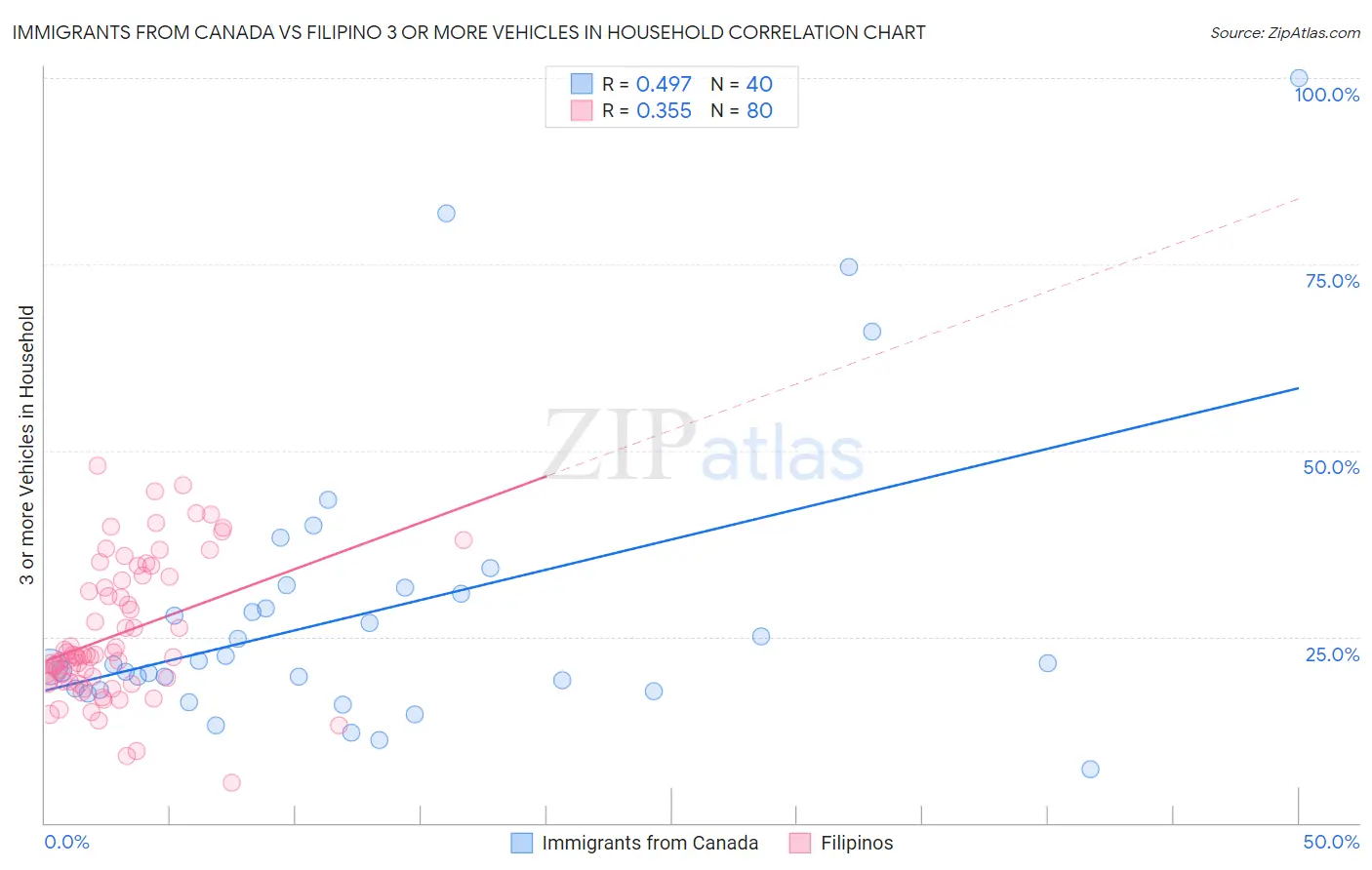 Immigrants from Canada vs Filipino 3 or more Vehicles in Household