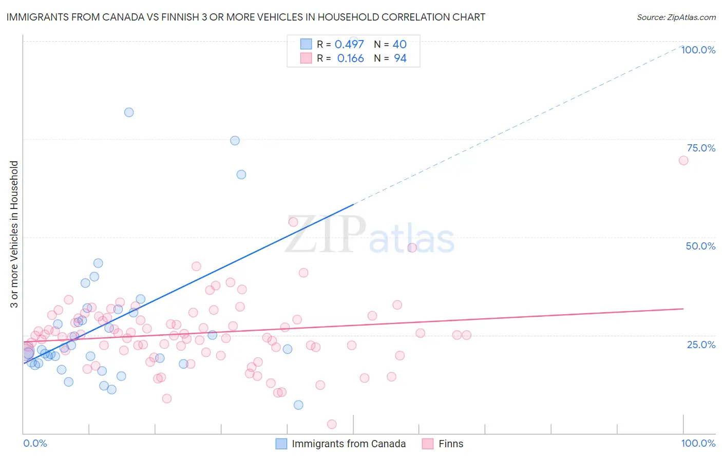 Immigrants from Canada vs Finnish 3 or more Vehicles in Household