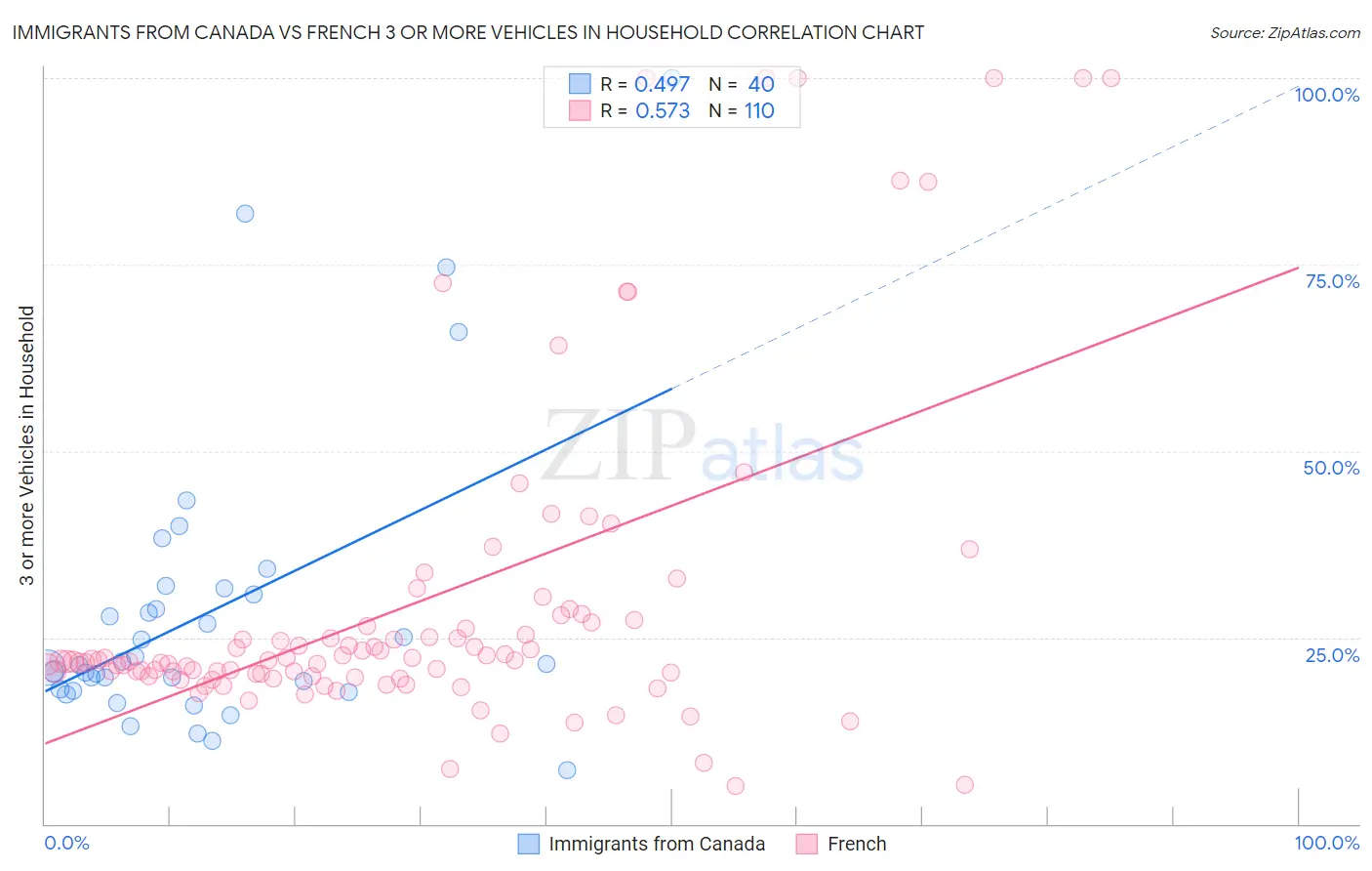 Immigrants from Canada vs French 3 or more Vehicles in Household