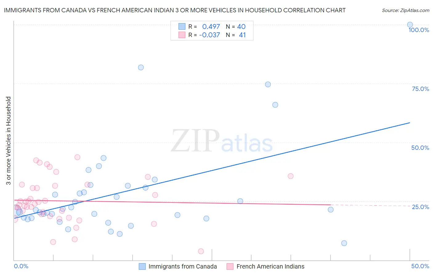 Immigrants from Canada vs French American Indian 3 or more Vehicles in Household