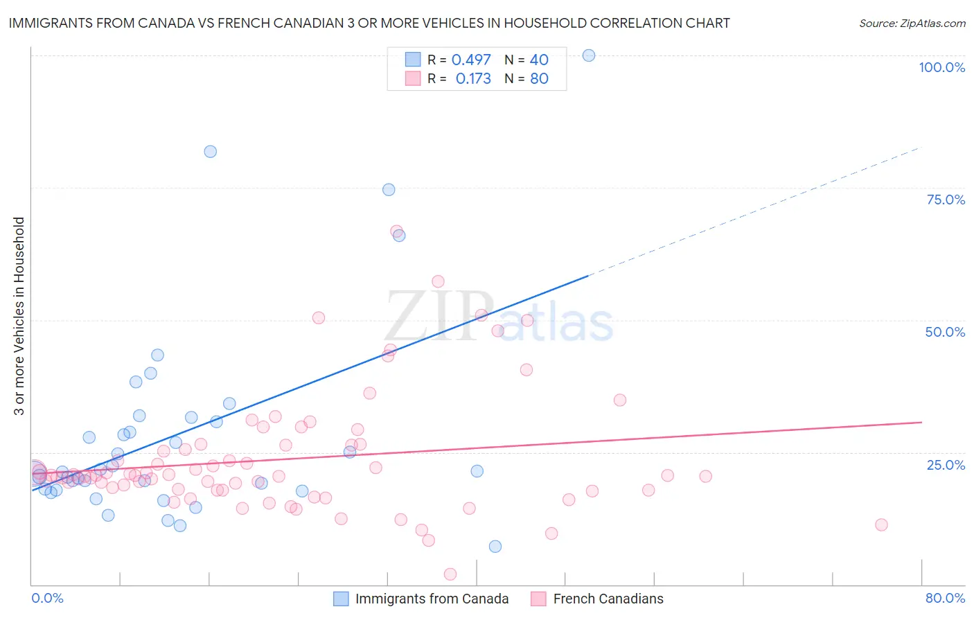 Immigrants from Canada vs French Canadian 3 or more Vehicles in Household