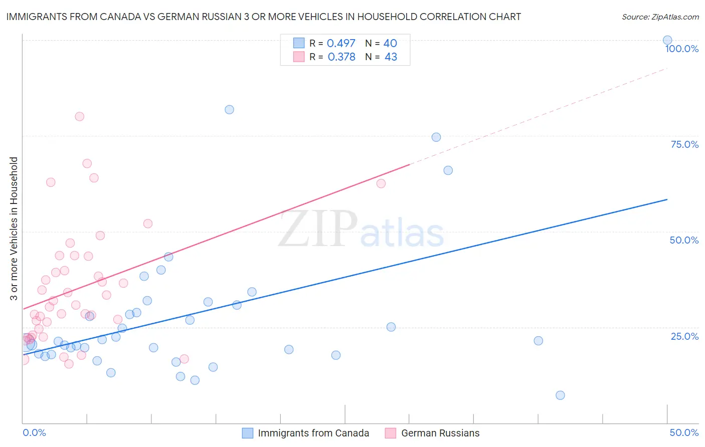 Immigrants from Canada vs German Russian 3 or more Vehicles in Household