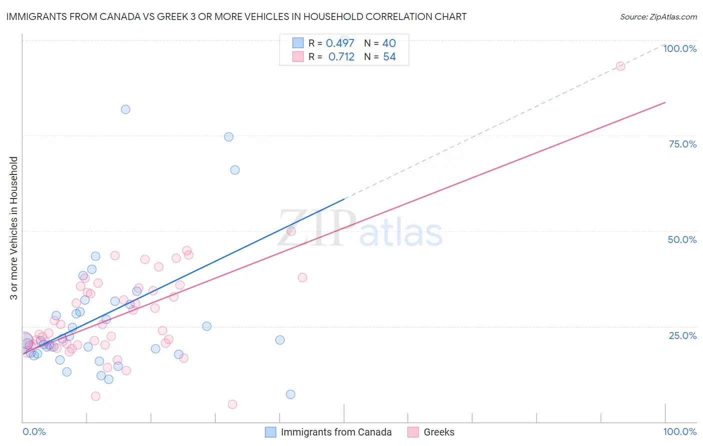 Immigrants from Canada vs Greek 3 or more Vehicles in Household