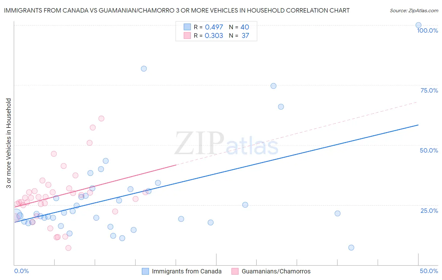 Immigrants from Canada vs Guamanian/Chamorro 3 or more Vehicles in Household