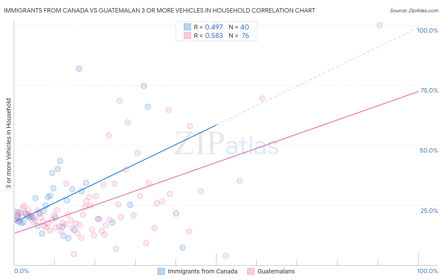 Immigrants from Canada vs Guatemalan 3 or more Vehicles in Household