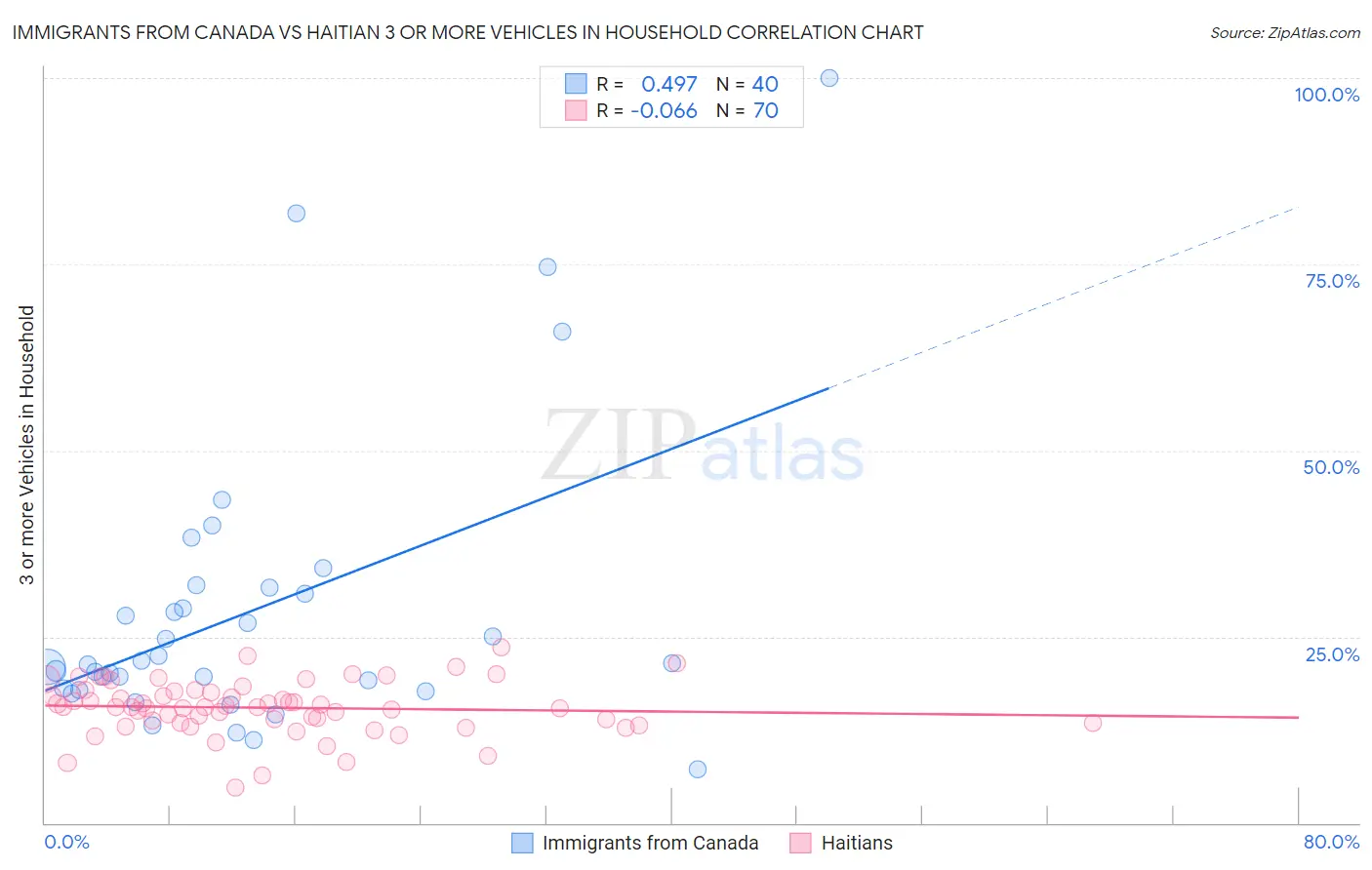 Immigrants from Canada vs Haitian 3 or more Vehicles in Household
