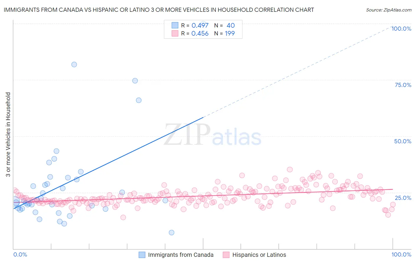 Immigrants from Canada vs Hispanic or Latino 3 or more Vehicles in Household