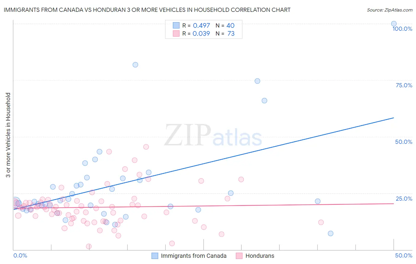 Immigrants from Canada vs Honduran 3 or more Vehicles in Household