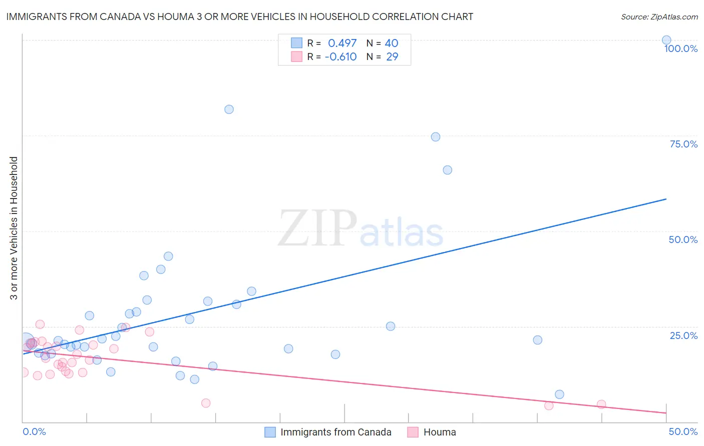 Immigrants from Canada vs Houma 3 or more Vehicles in Household