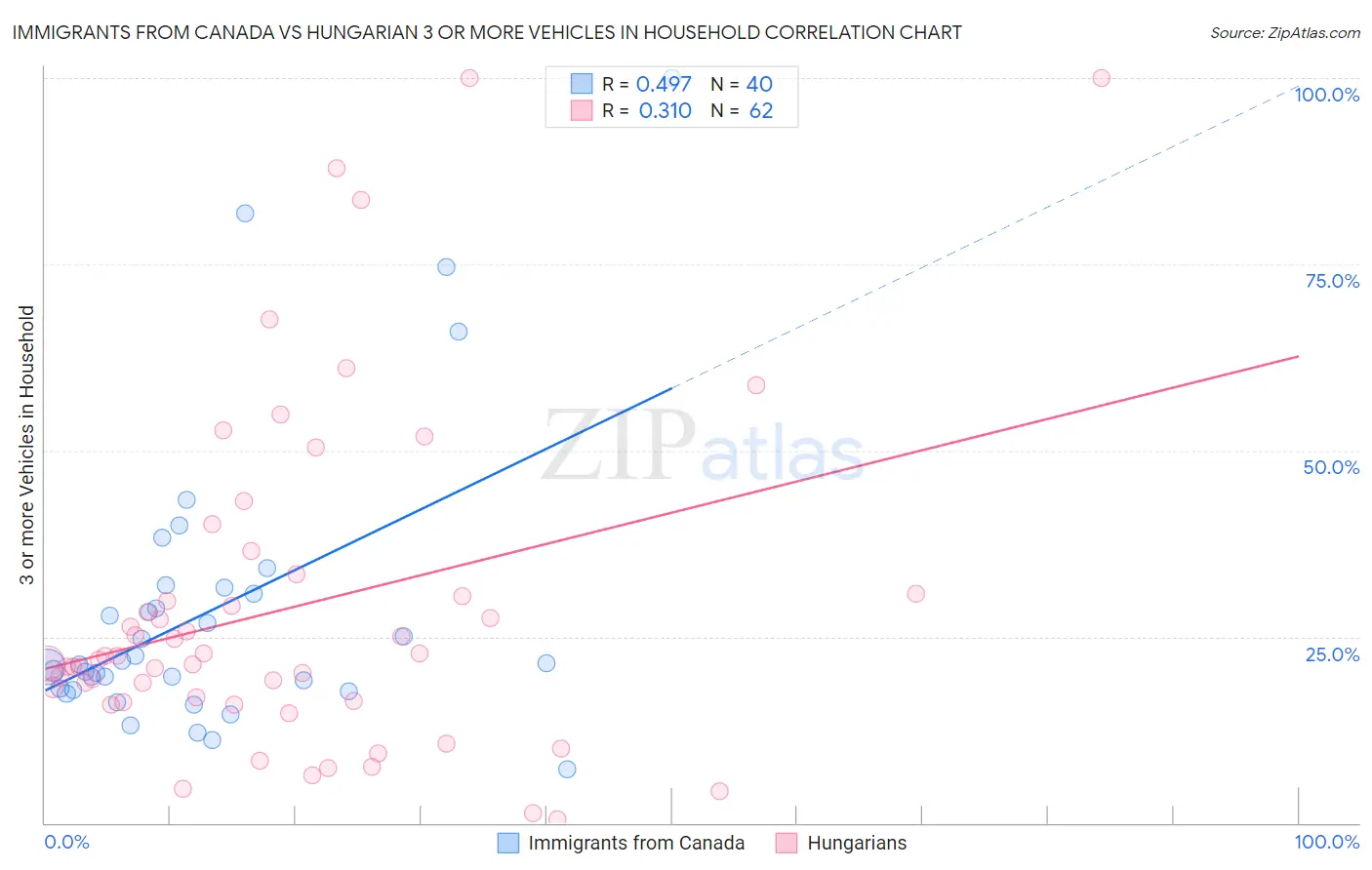 Immigrants from Canada vs Hungarian 3 or more Vehicles in Household