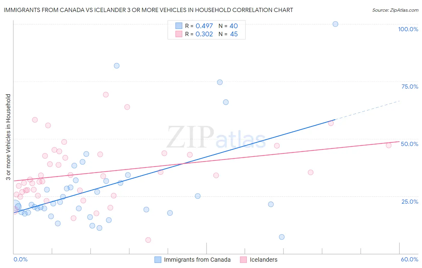 Immigrants from Canada vs Icelander 3 or more Vehicles in Household