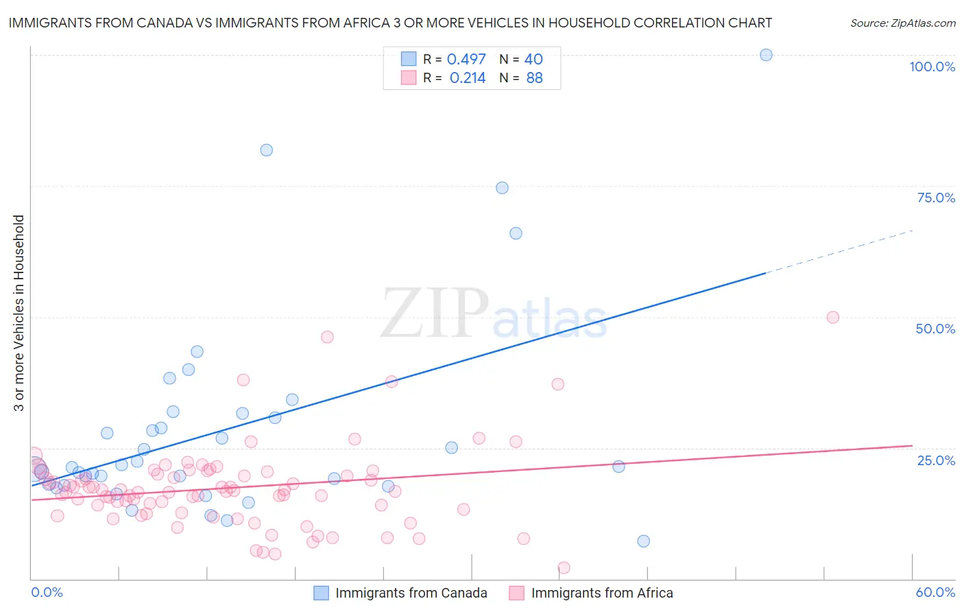 Immigrants from Canada vs Immigrants from Africa 3 or more Vehicles in Household