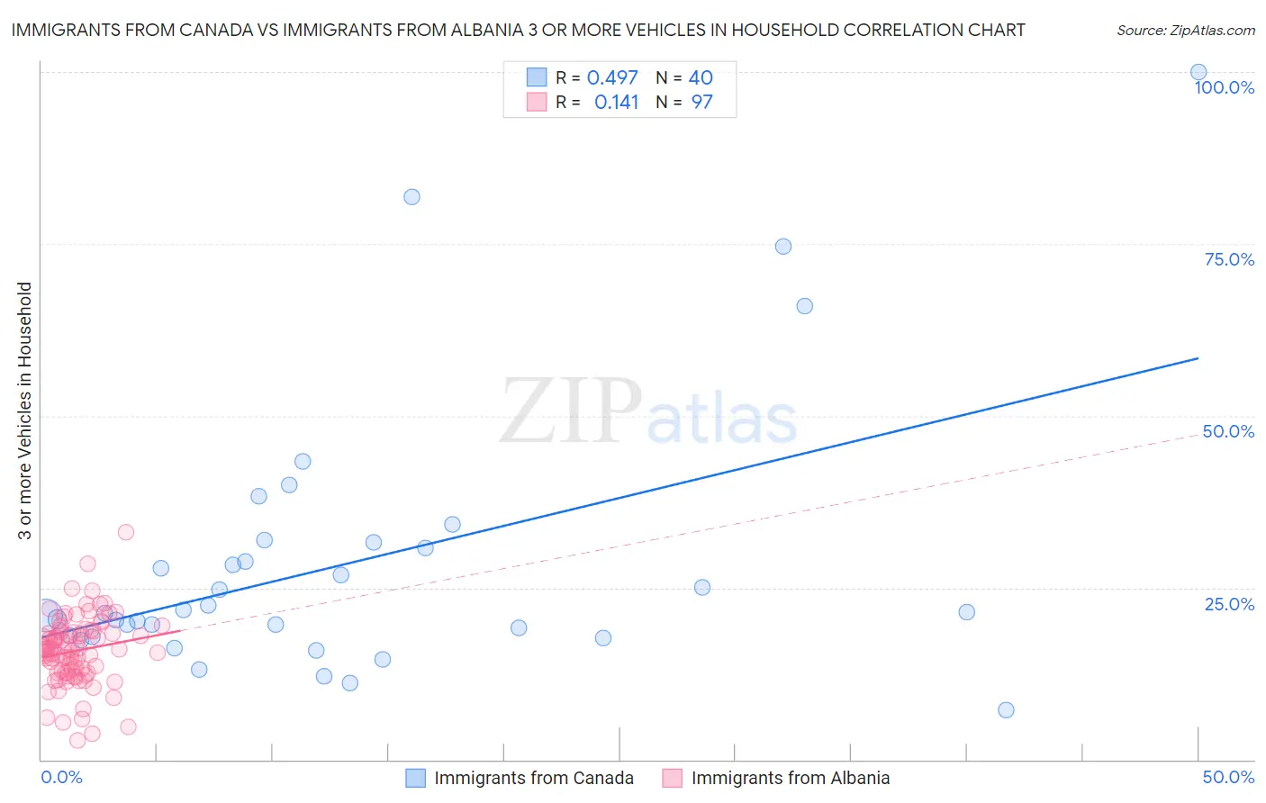 Immigrants from Canada vs Immigrants from Albania 3 or more Vehicles in Household