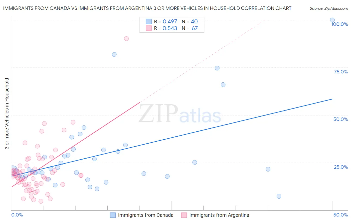 Immigrants from Canada vs Immigrants from Argentina 3 or more Vehicles in Household