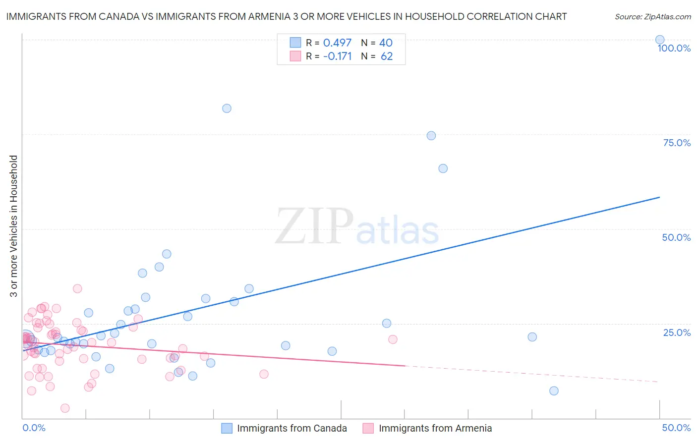 Immigrants from Canada vs Immigrants from Armenia 3 or more Vehicles in Household