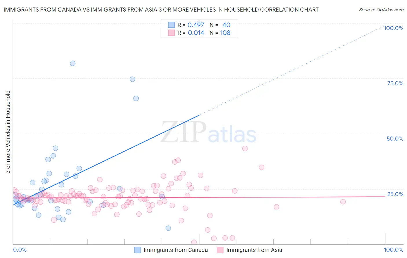 Immigrants from Canada vs Immigrants from Asia 3 or more Vehicles in Household