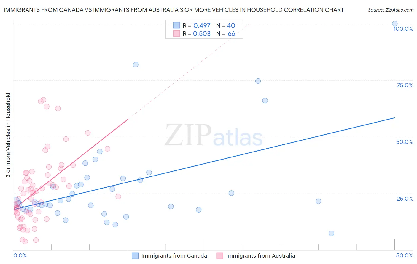 Immigrants from Canada vs Immigrants from Australia 3 or more Vehicles in Household