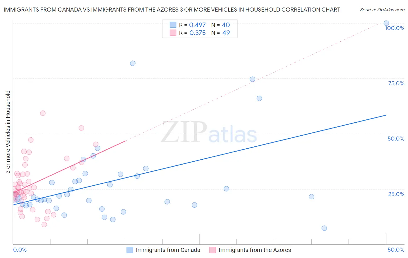 Immigrants from Canada vs Immigrants from the Azores 3 or more Vehicles in Household