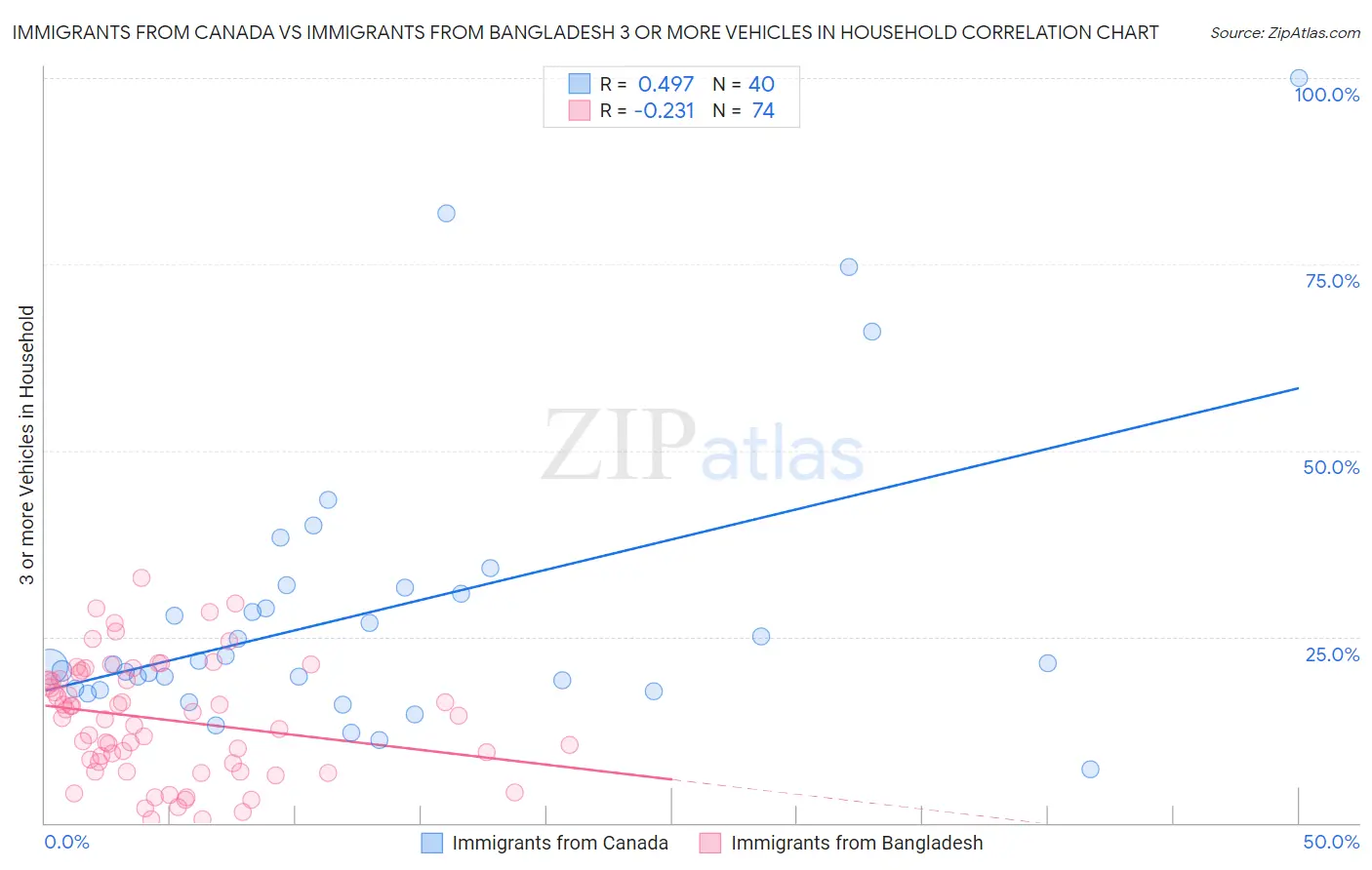 Immigrants from Canada vs Immigrants from Bangladesh 3 or more Vehicles in Household