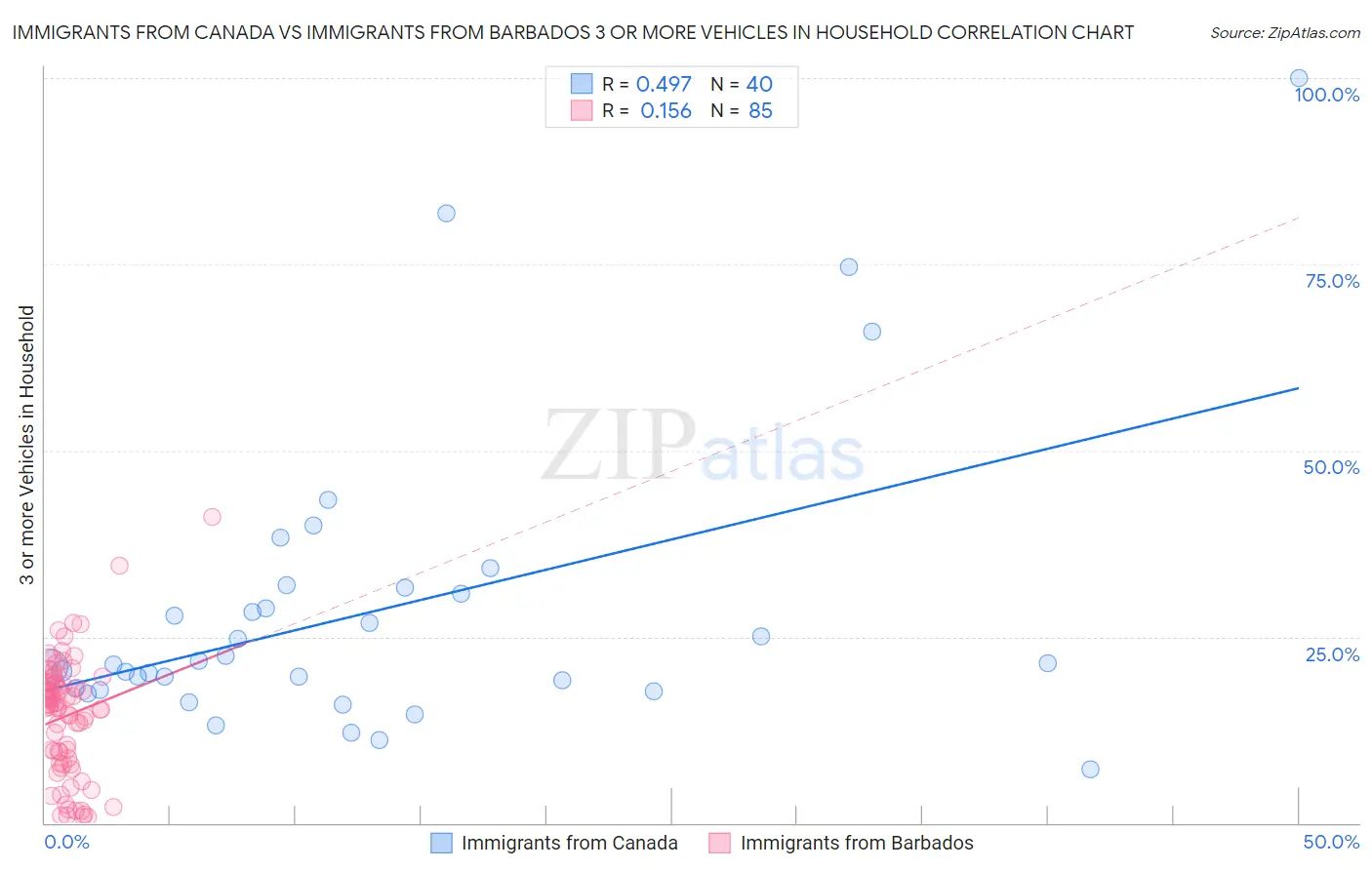 Immigrants from Canada vs Immigrants from Barbados 3 or more Vehicles in Household