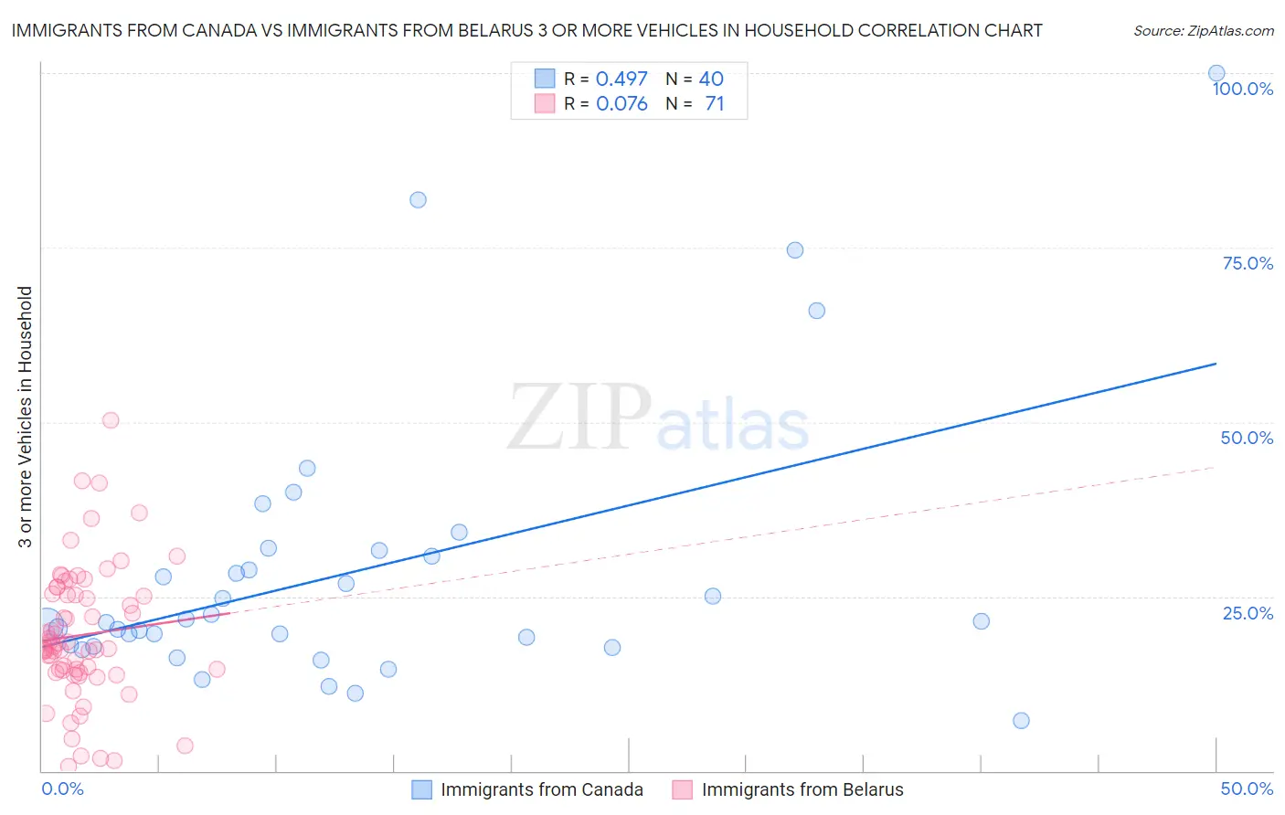 Immigrants from Canada vs Immigrants from Belarus 3 or more Vehicles in Household