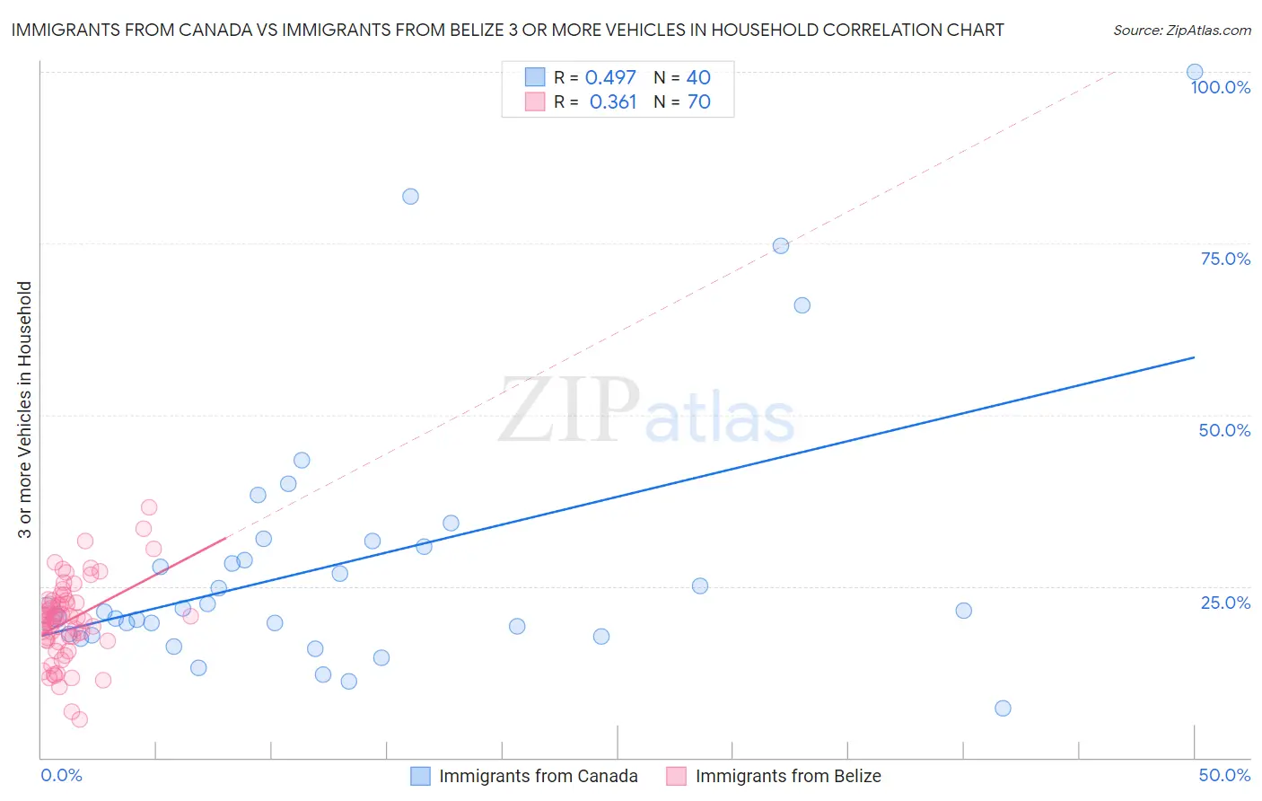 Immigrants from Canada vs Immigrants from Belize 3 or more Vehicles in Household