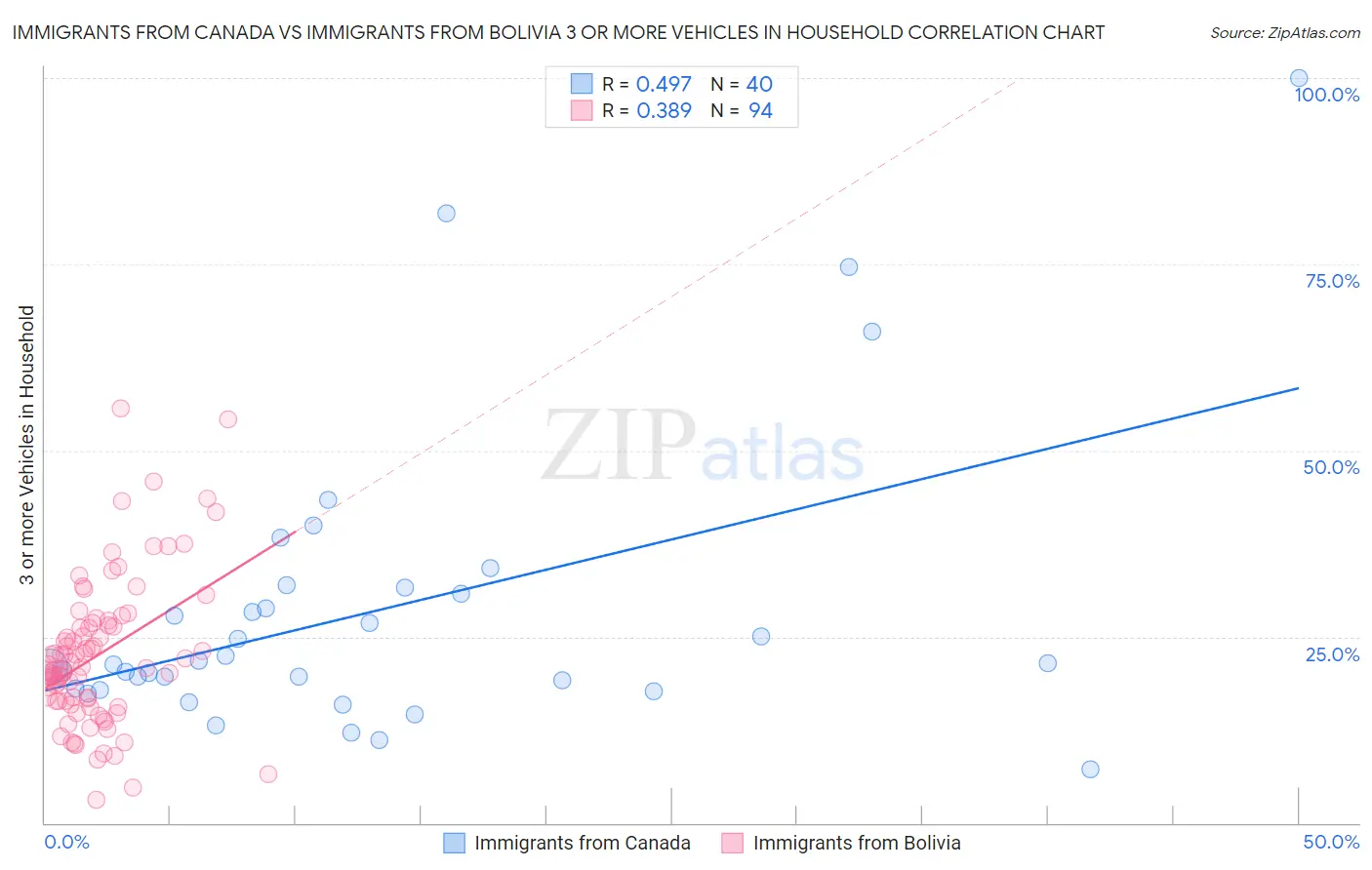 Immigrants from Canada vs Immigrants from Bolivia 3 or more Vehicles in Household