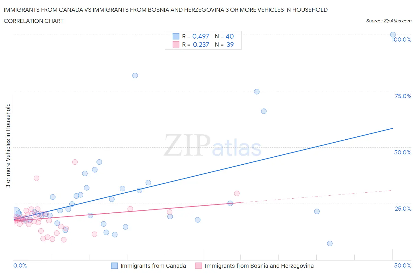 Immigrants from Canada vs Immigrants from Bosnia and Herzegovina 3 or more Vehicles in Household