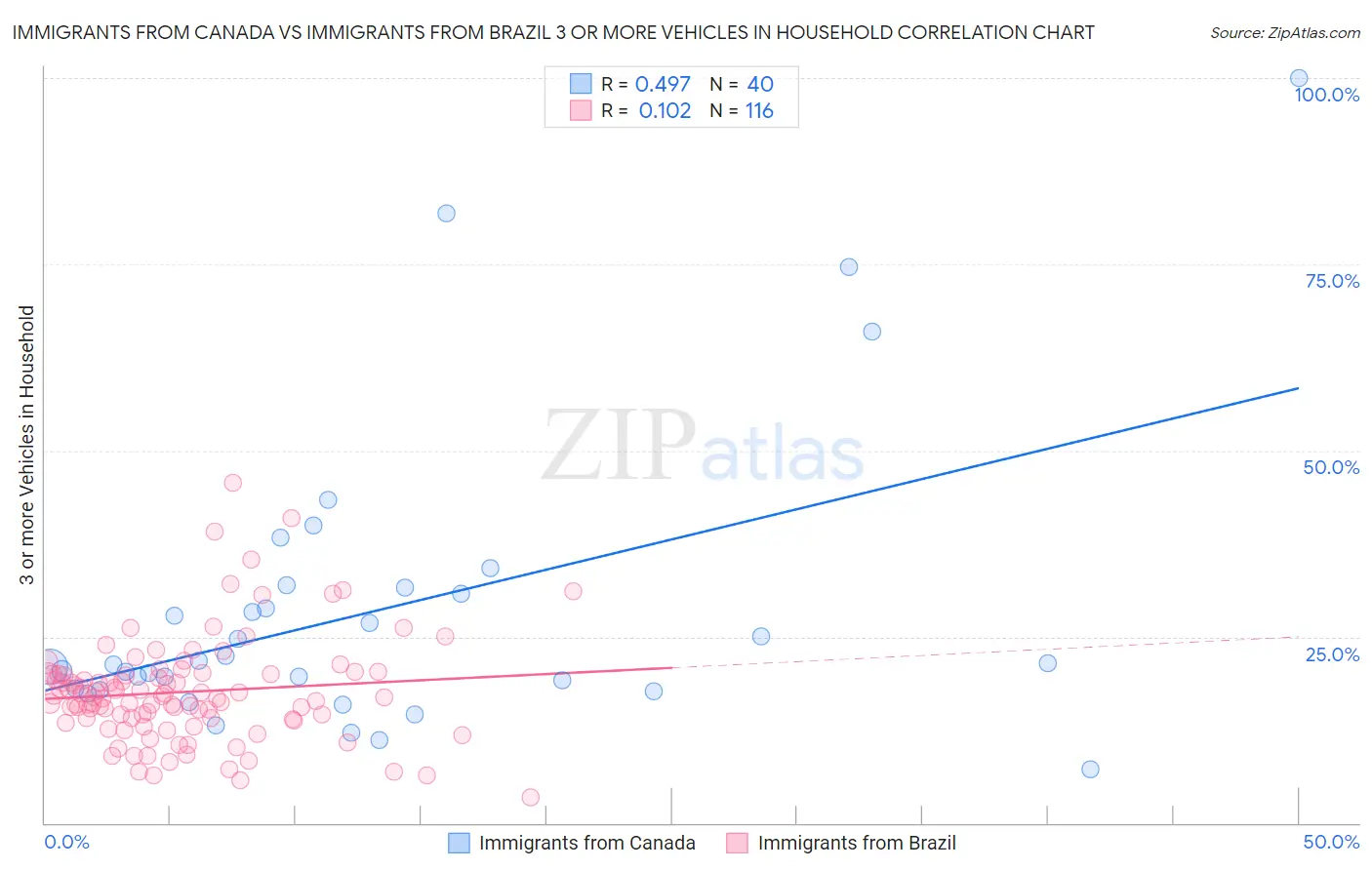 Immigrants from Canada vs Immigrants from Brazil 3 or more Vehicles in Household